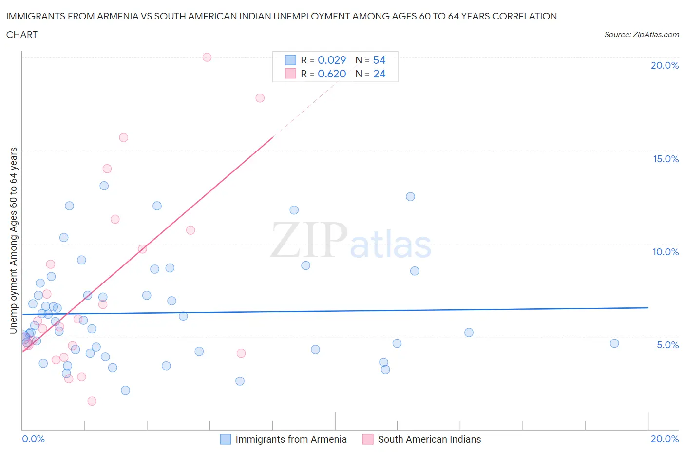 Immigrants from Armenia vs South American Indian Unemployment Among Ages 60 to 64 years