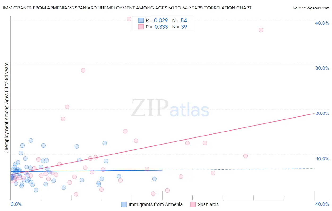 Immigrants from Armenia vs Spaniard Unemployment Among Ages 60 to 64 years