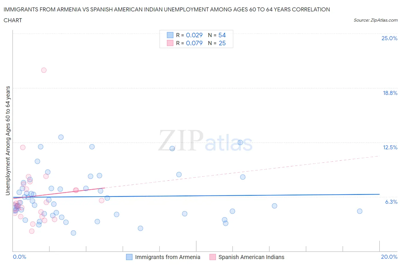 Immigrants from Armenia vs Spanish American Indian Unemployment Among Ages 60 to 64 years