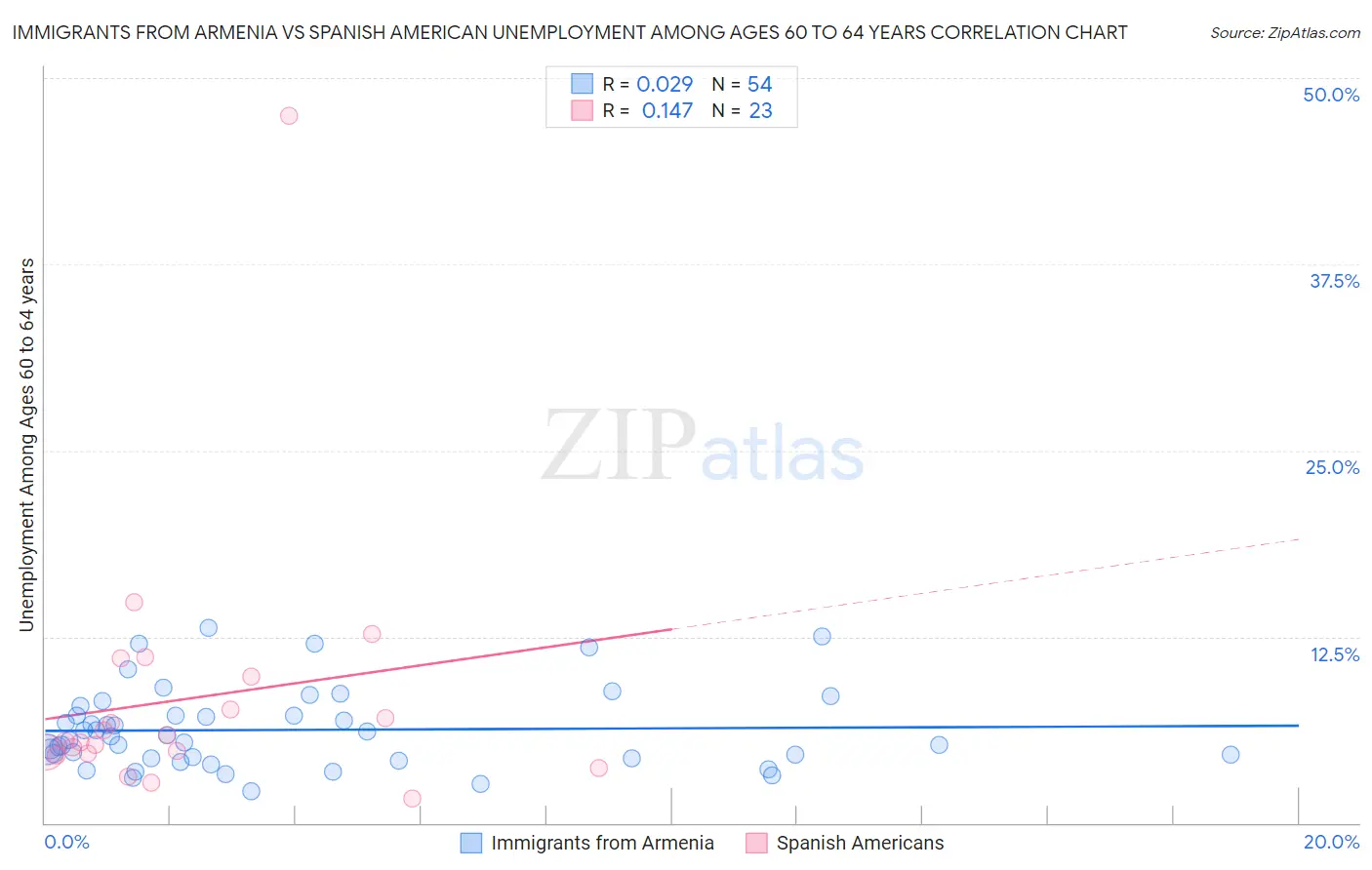 Immigrants from Armenia vs Spanish American Unemployment Among Ages 60 to 64 years