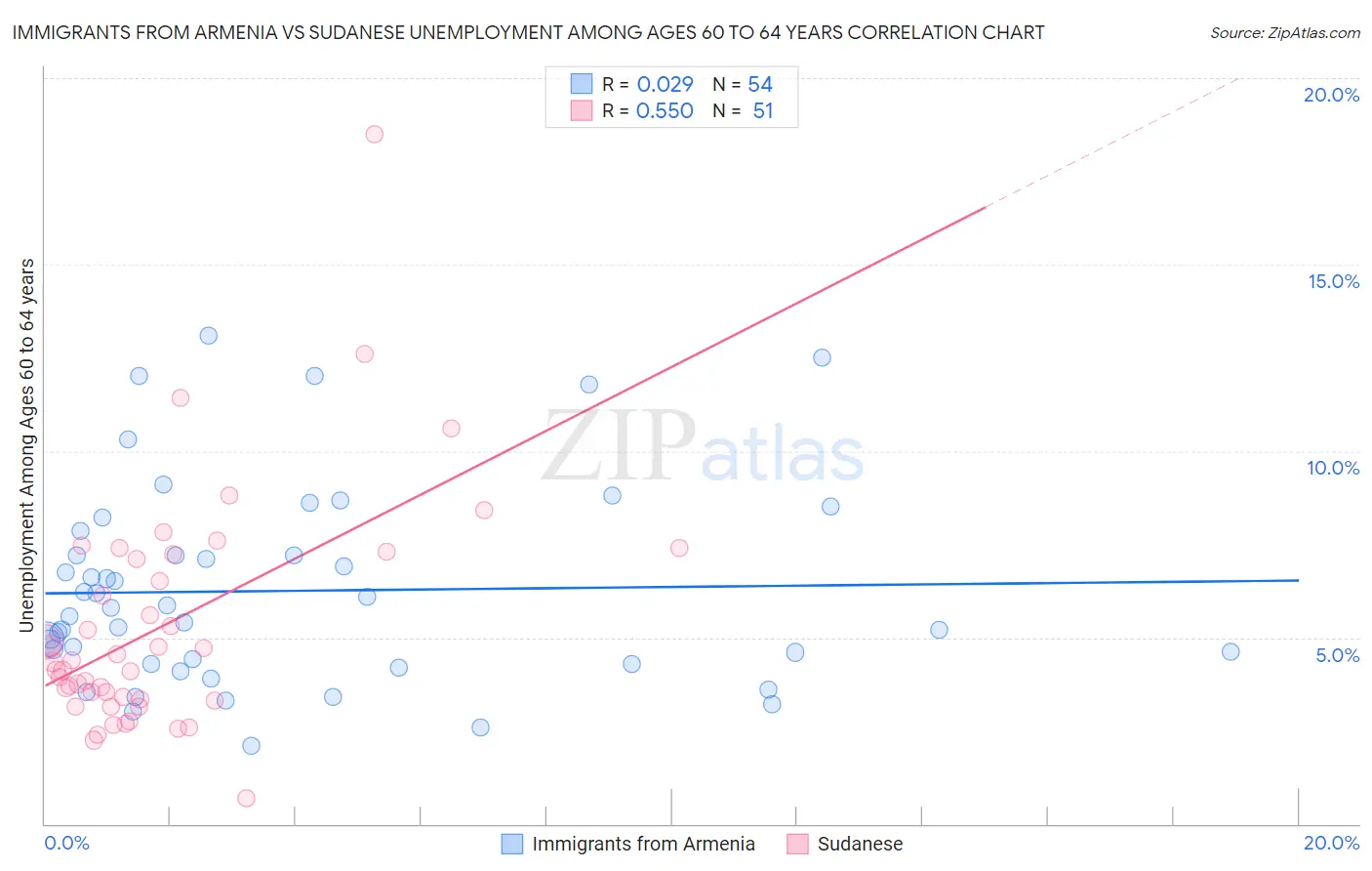 Immigrants from Armenia vs Sudanese Unemployment Among Ages 60 to 64 years