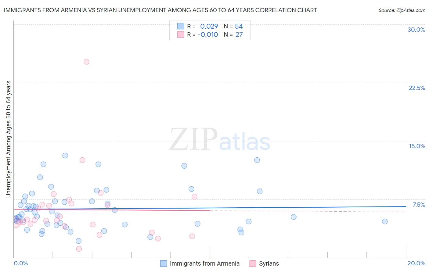 Immigrants from Armenia vs Syrian Unemployment Among Ages 60 to 64 years