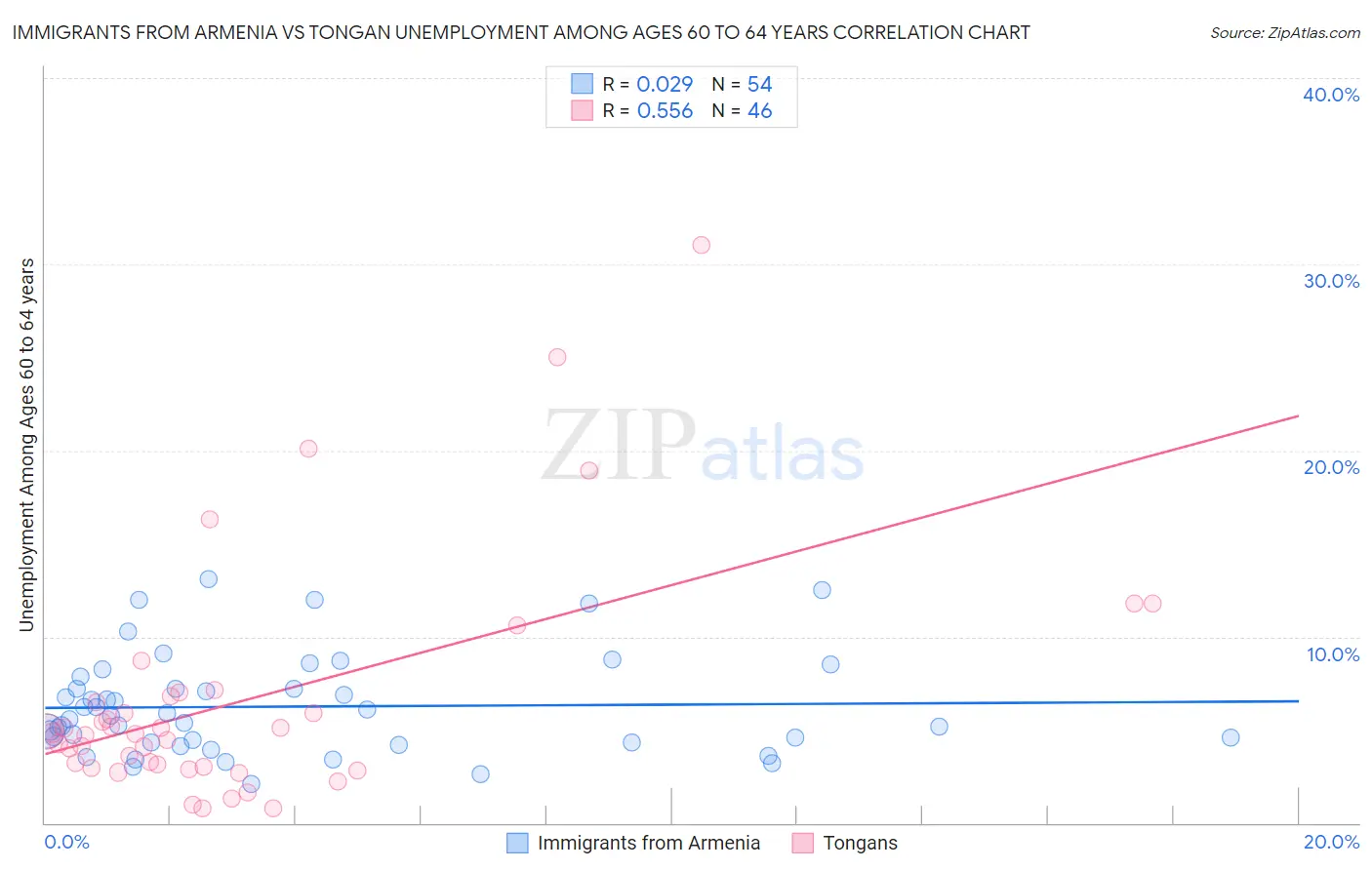 Immigrants from Armenia vs Tongan Unemployment Among Ages 60 to 64 years