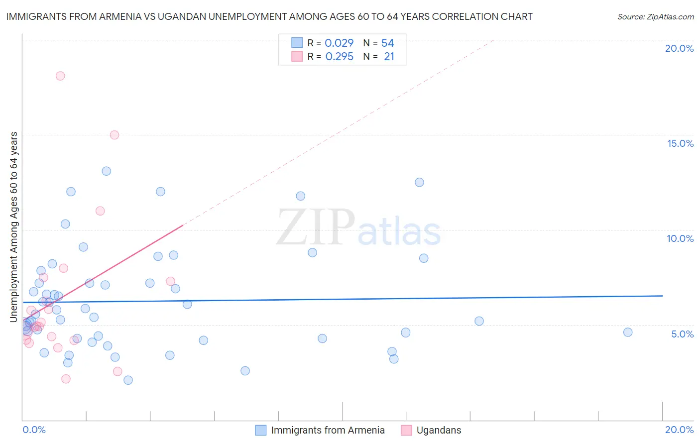 Immigrants from Armenia vs Ugandan Unemployment Among Ages 60 to 64 years