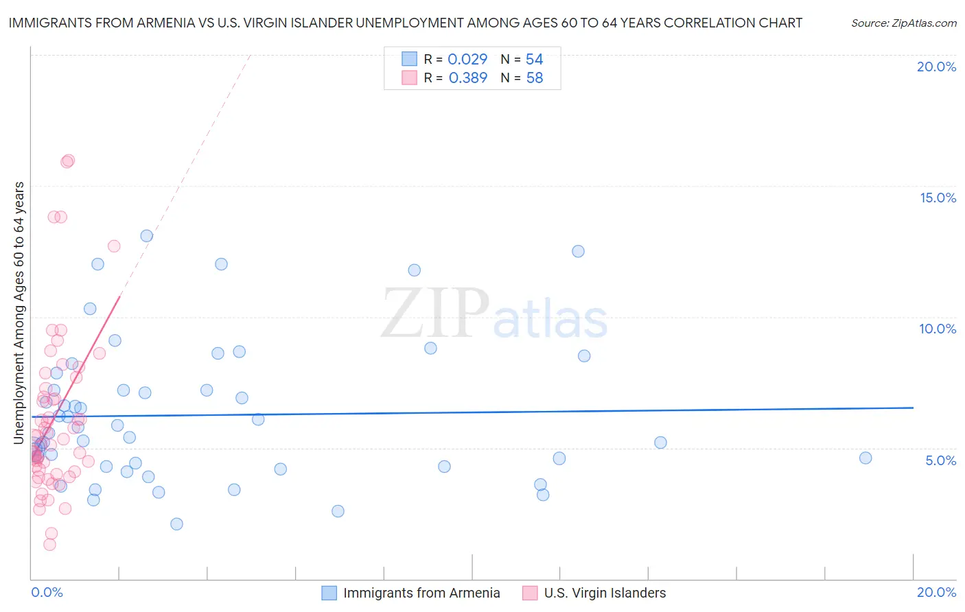 Immigrants from Armenia vs U.S. Virgin Islander Unemployment Among Ages 60 to 64 years