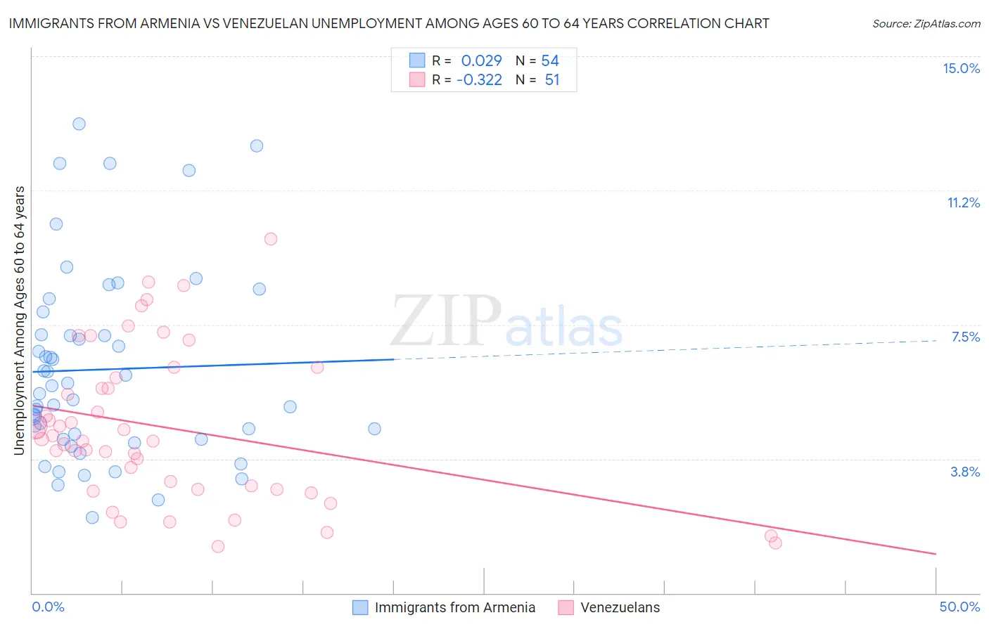 Immigrants from Armenia vs Venezuelan Unemployment Among Ages 60 to 64 years