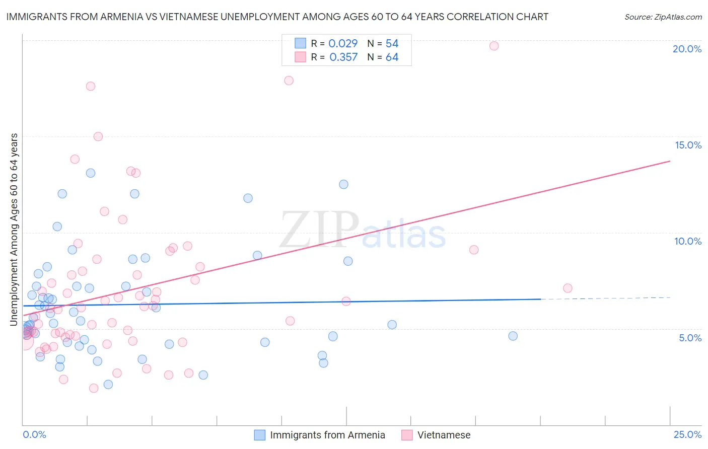 Immigrants from Armenia vs Vietnamese Unemployment Among Ages 60 to 64 years