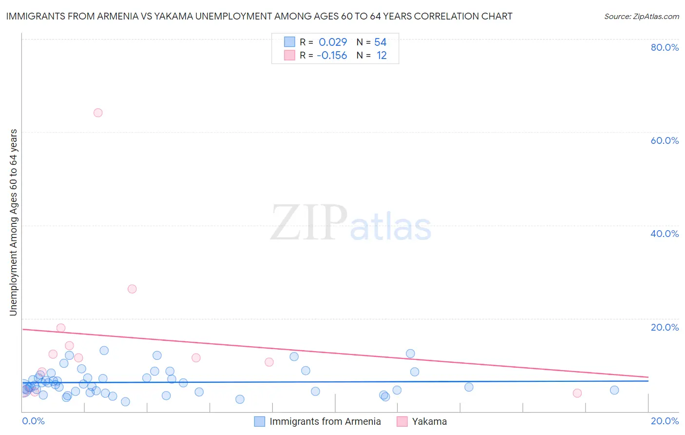 Immigrants from Armenia vs Yakama Unemployment Among Ages 60 to 64 years