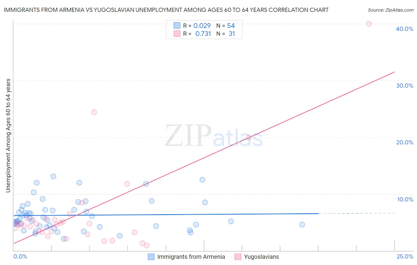 Immigrants from Armenia vs Yugoslavian Unemployment Among Ages 60 to 64 years