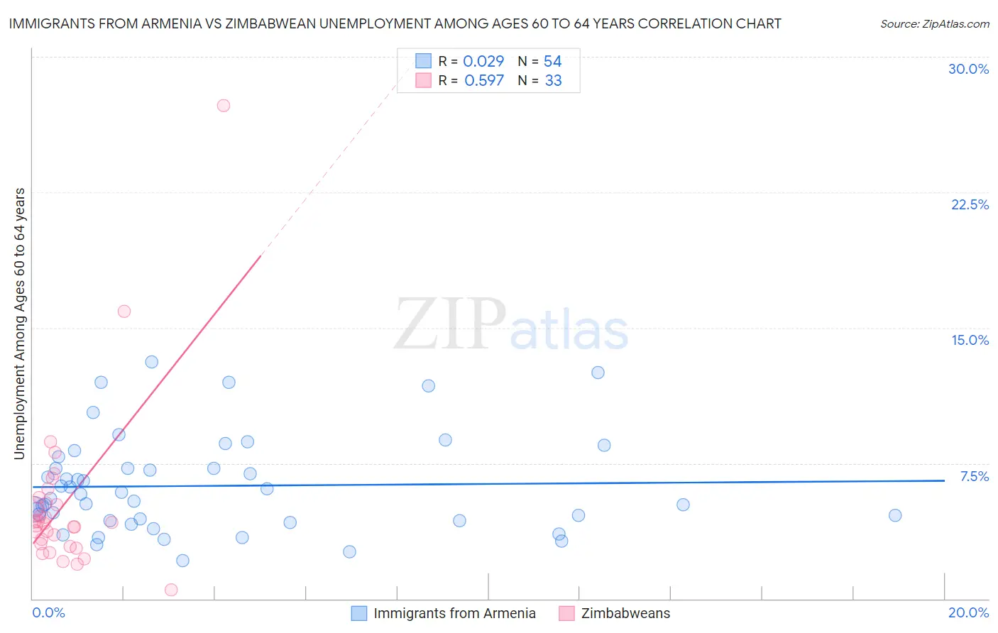 Immigrants from Armenia vs Zimbabwean Unemployment Among Ages 60 to 64 years