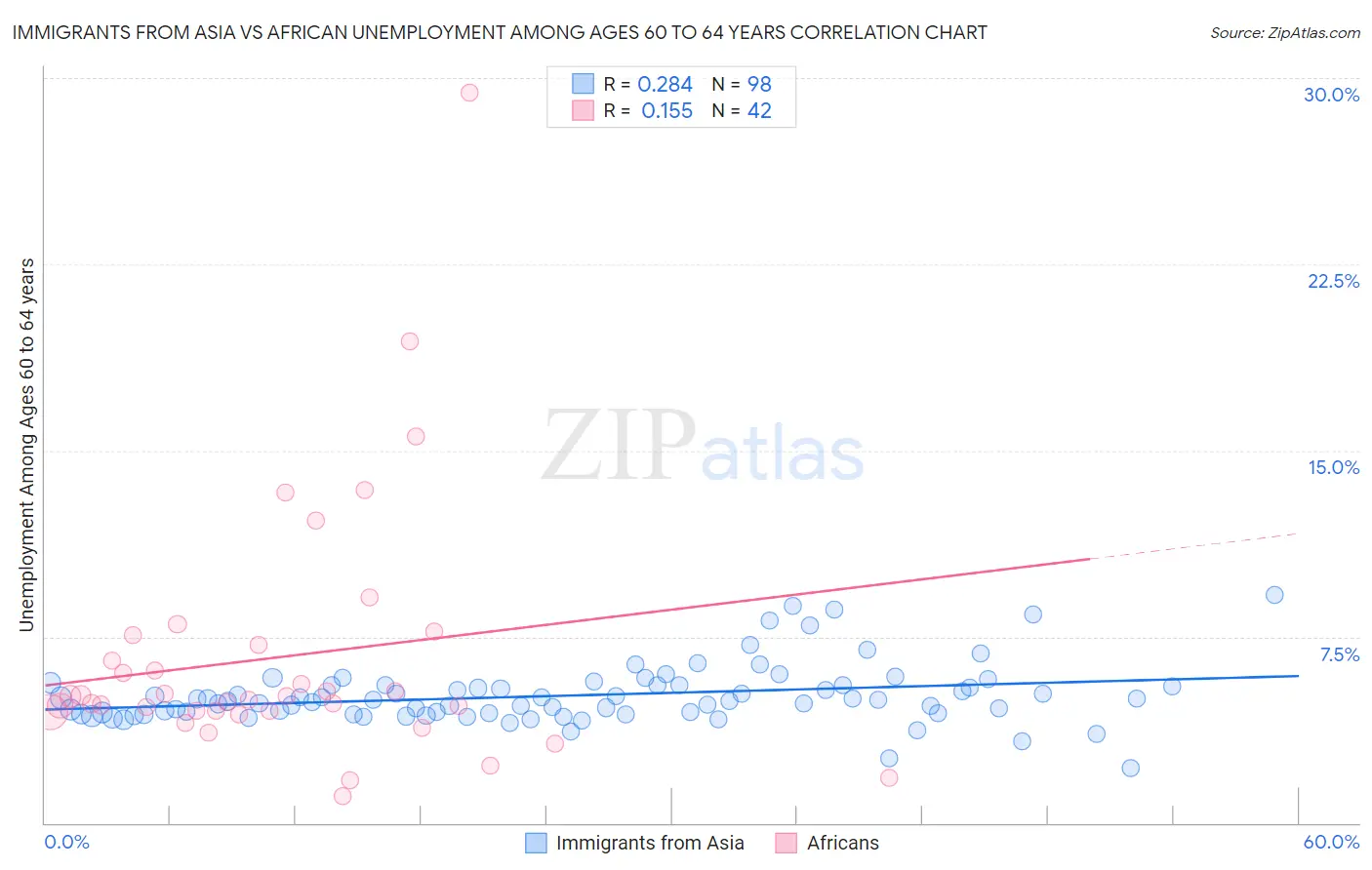 Immigrants from Asia vs African Unemployment Among Ages 60 to 64 years