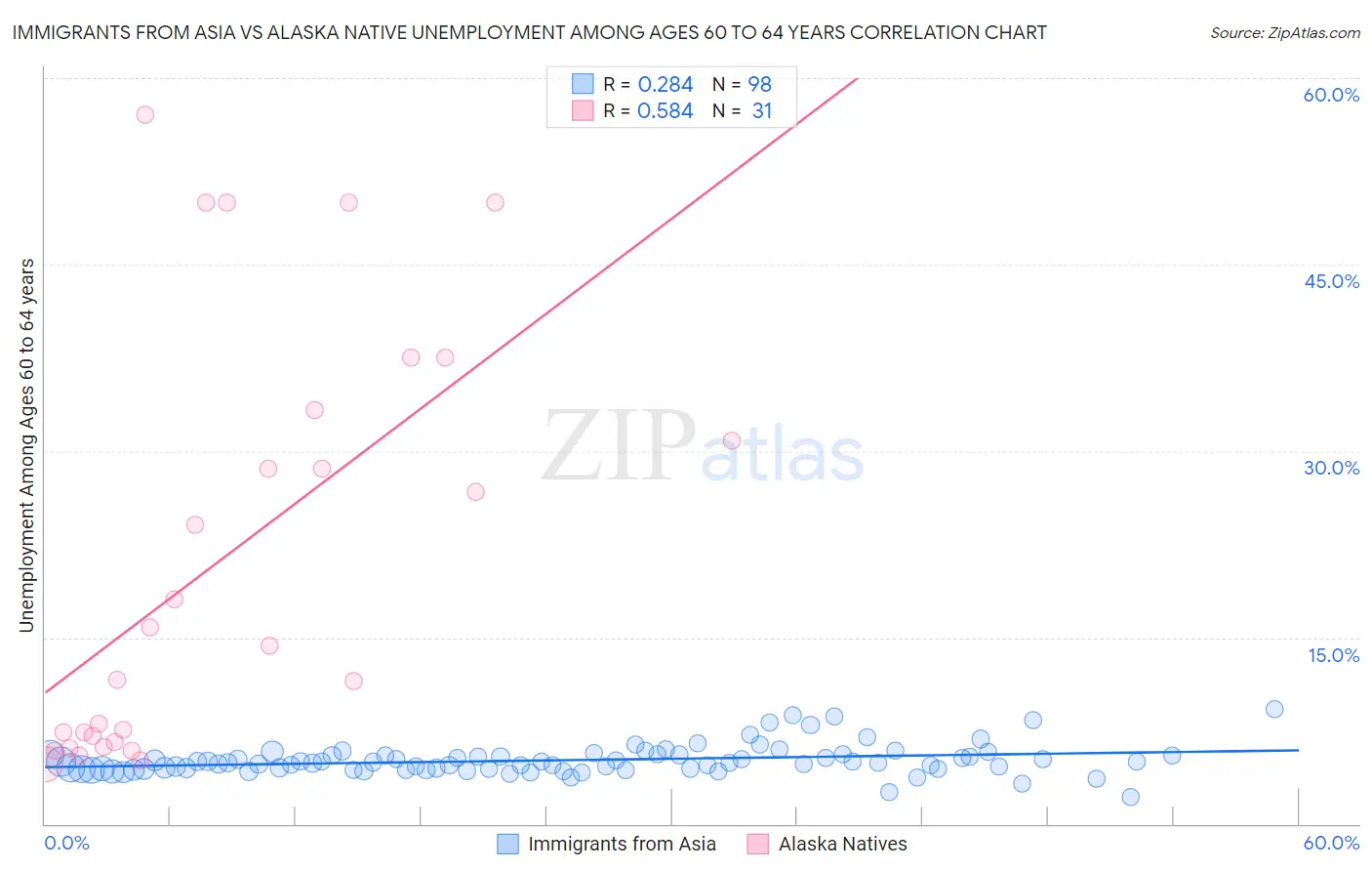 Immigrants from Asia vs Alaska Native Unemployment Among Ages 60 to 64 years