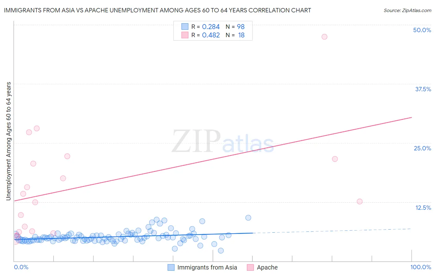 Immigrants from Asia vs Apache Unemployment Among Ages 60 to 64 years