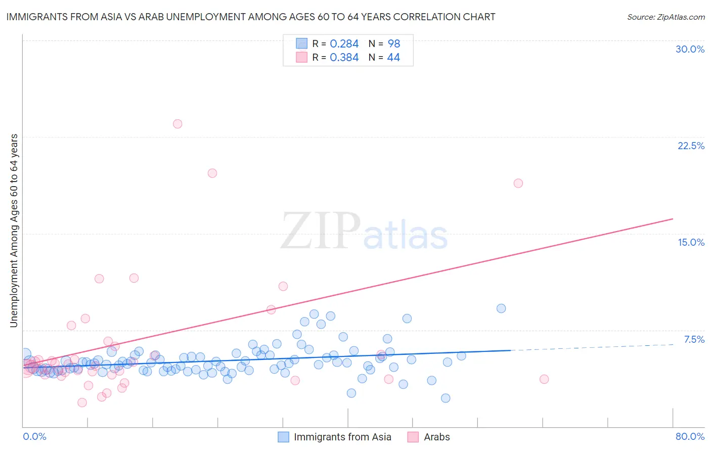 Immigrants from Asia vs Arab Unemployment Among Ages 60 to 64 years