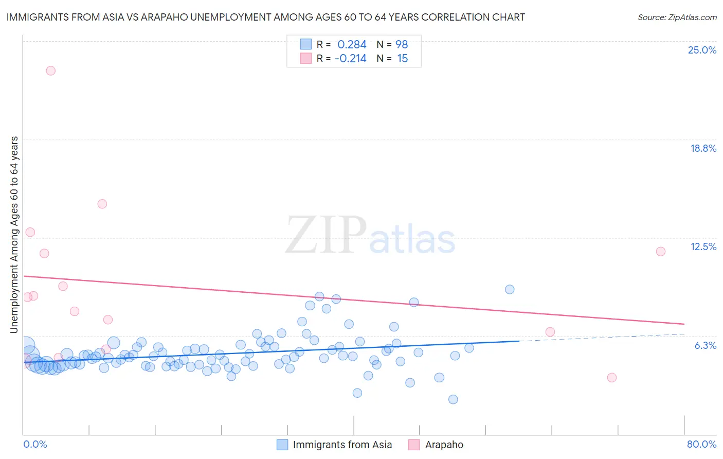 Immigrants from Asia vs Arapaho Unemployment Among Ages 60 to 64 years