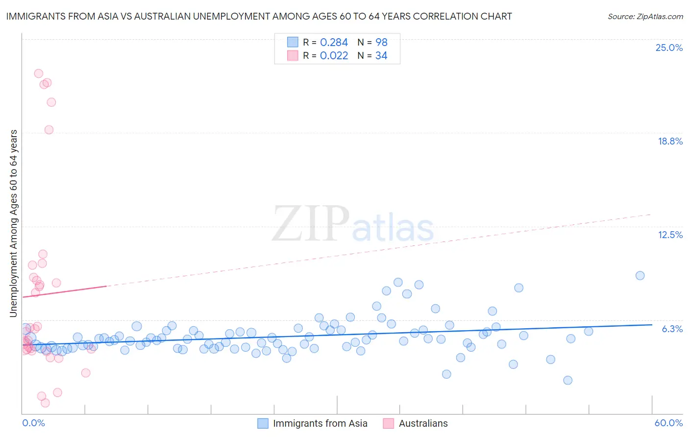 Immigrants from Asia vs Australian Unemployment Among Ages 60 to 64 years