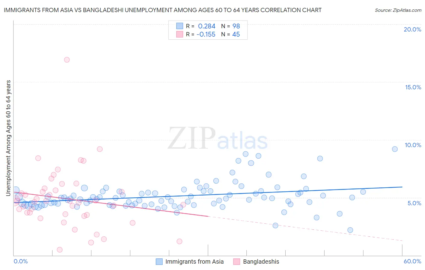 Immigrants from Asia vs Bangladeshi Unemployment Among Ages 60 to 64 years