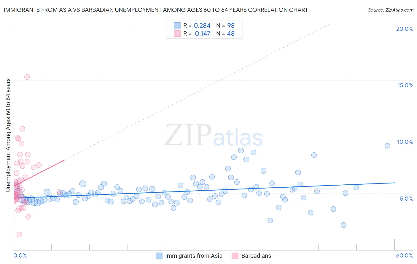 Immigrants from Asia vs Barbadian Unemployment Among Ages 60 to 64 years