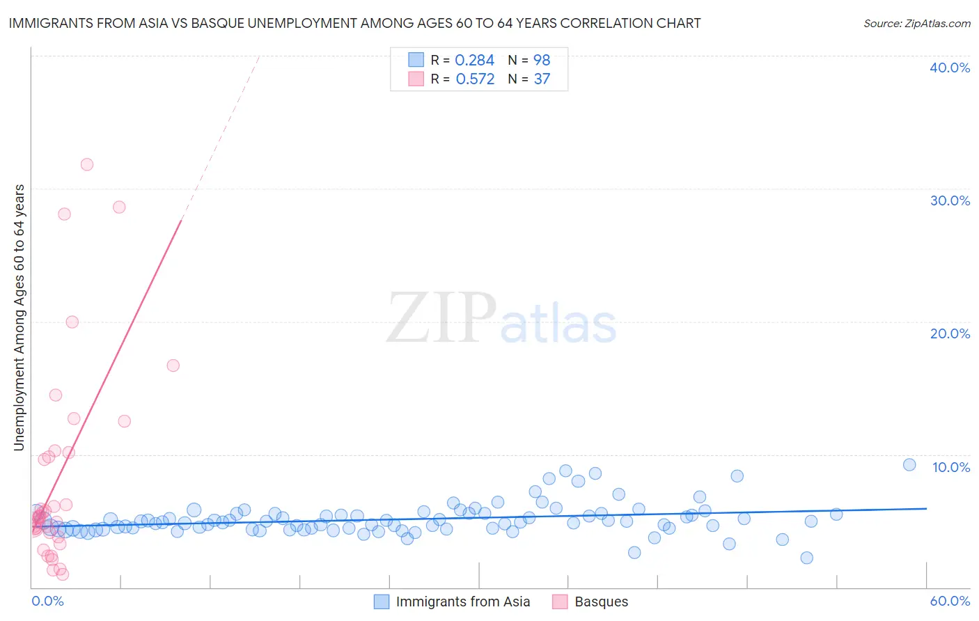 Immigrants from Asia vs Basque Unemployment Among Ages 60 to 64 years