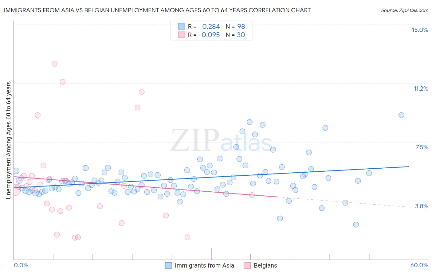 Immigrants from Asia vs Belgian Unemployment Among Ages 60 to 64 years