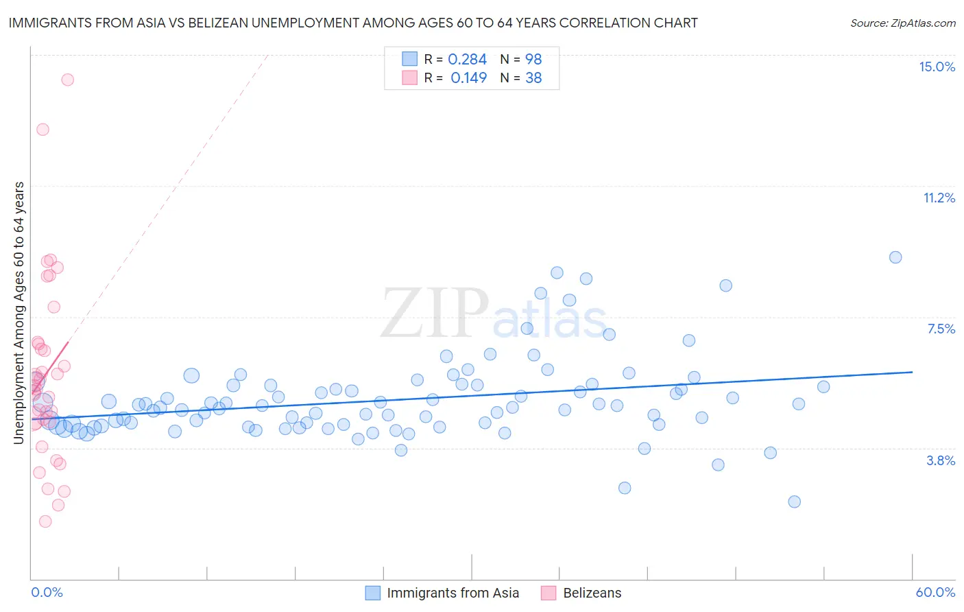 Immigrants from Asia vs Belizean Unemployment Among Ages 60 to 64 years