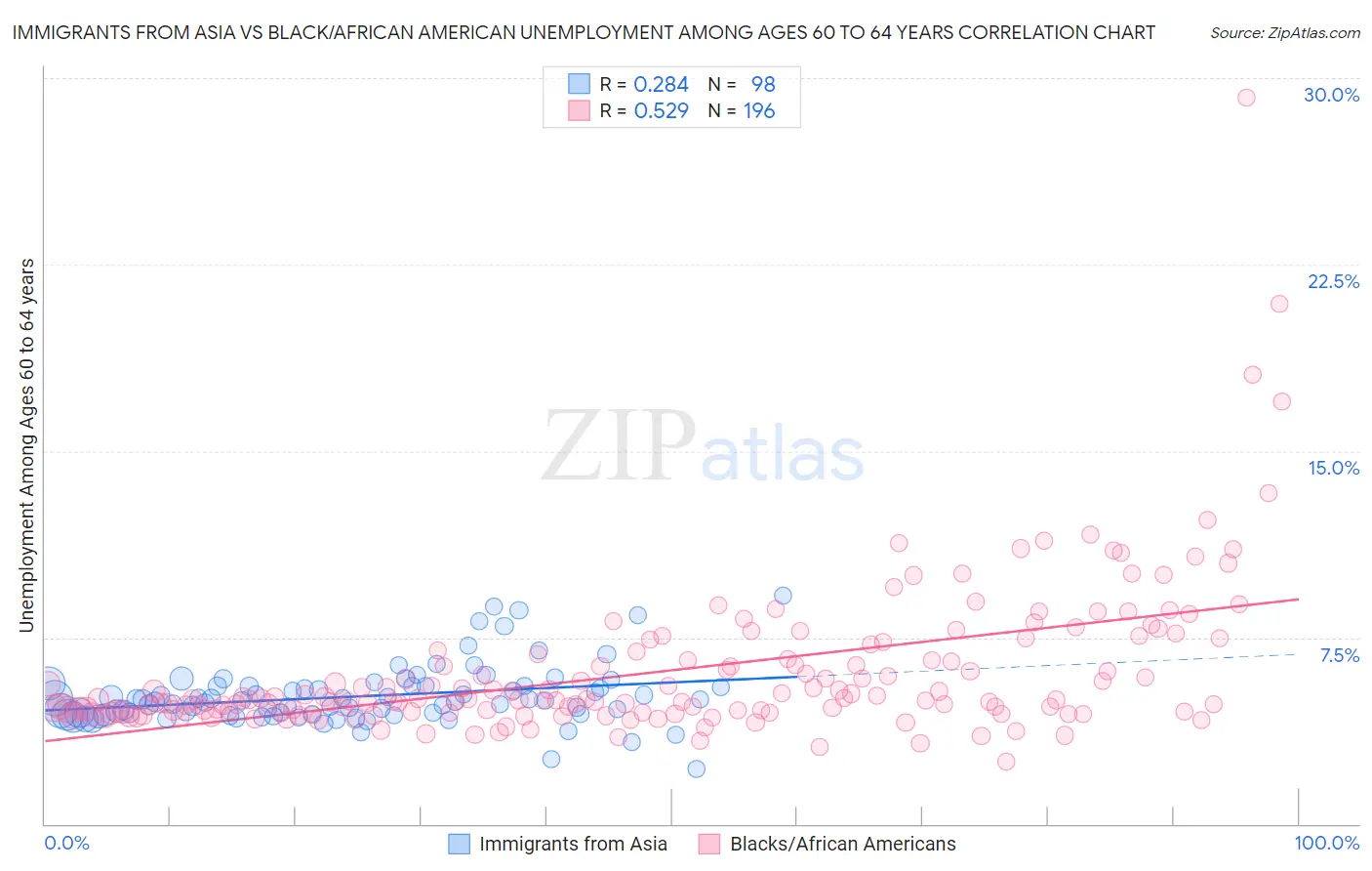 Immigrants from Asia vs Black/African American Unemployment Among Ages 60 to 64 years