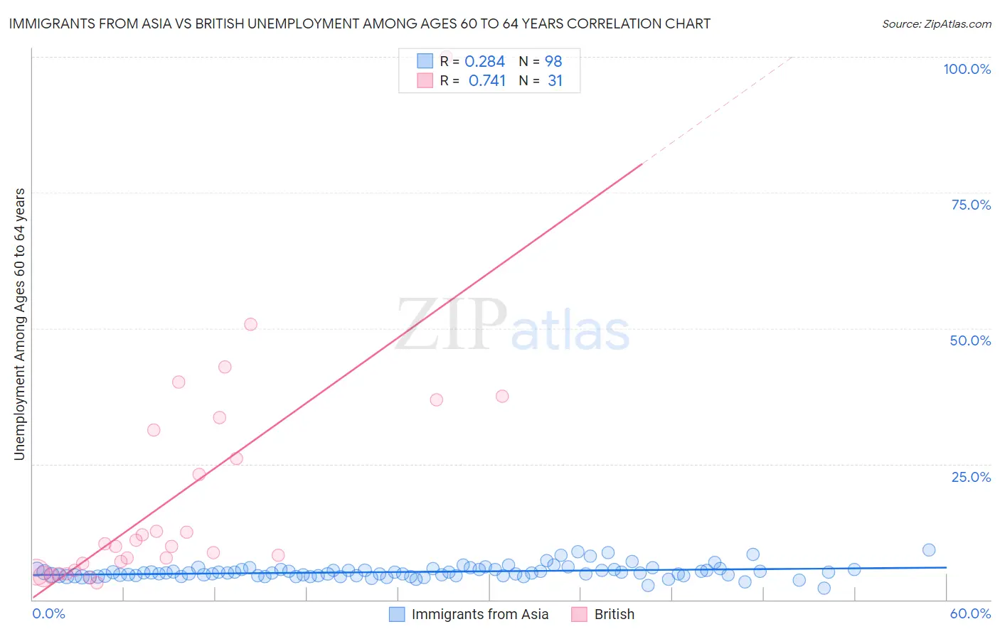 Immigrants from Asia vs British Unemployment Among Ages 60 to 64 years