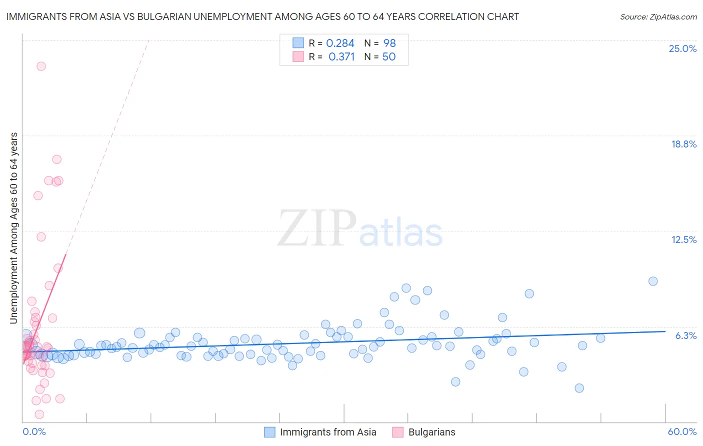 Immigrants from Asia vs Bulgarian Unemployment Among Ages 60 to 64 years