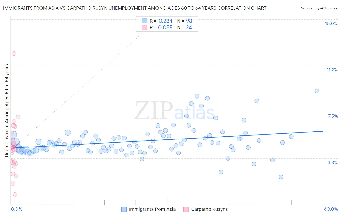 Immigrants from Asia vs Carpatho Rusyn Unemployment Among Ages 60 to 64 years