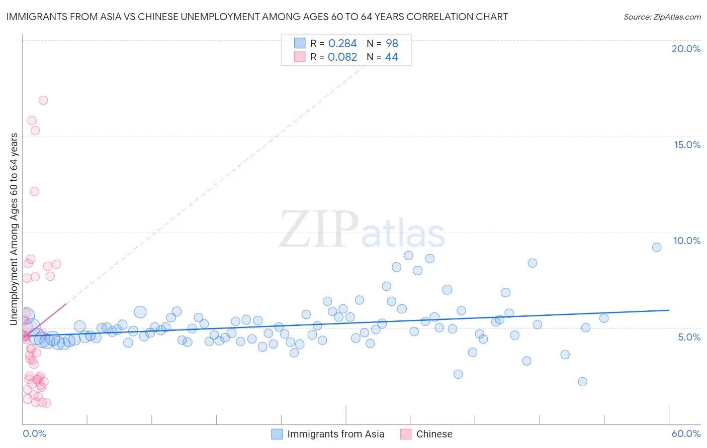 Immigrants from Asia vs Chinese Unemployment Among Ages 60 to 64 years