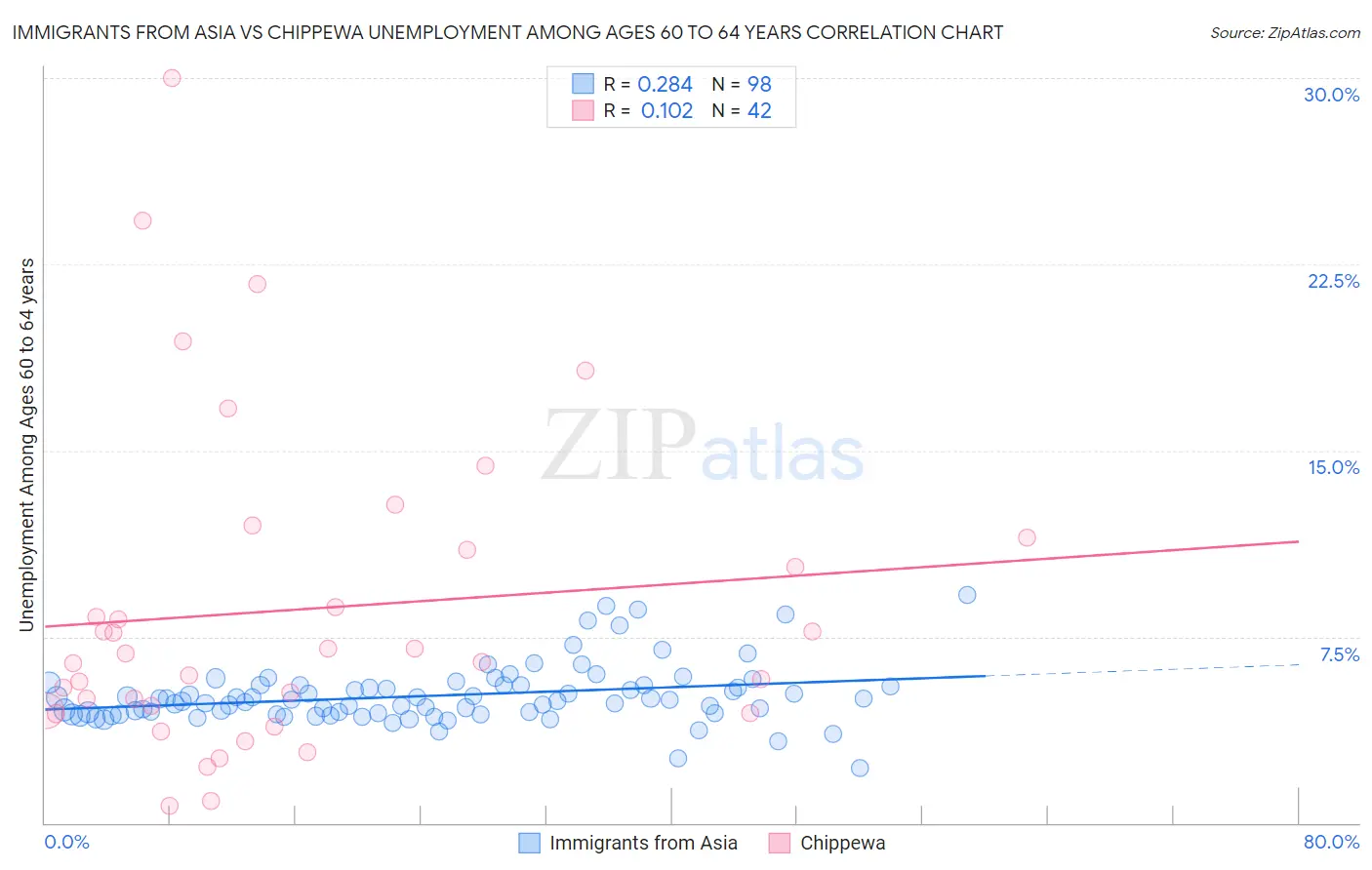Immigrants from Asia vs Chippewa Unemployment Among Ages 60 to 64 years
