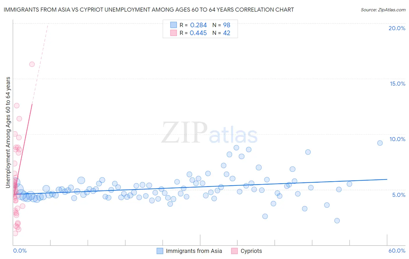 Immigrants from Asia vs Cypriot Unemployment Among Ages 60 to 64 years