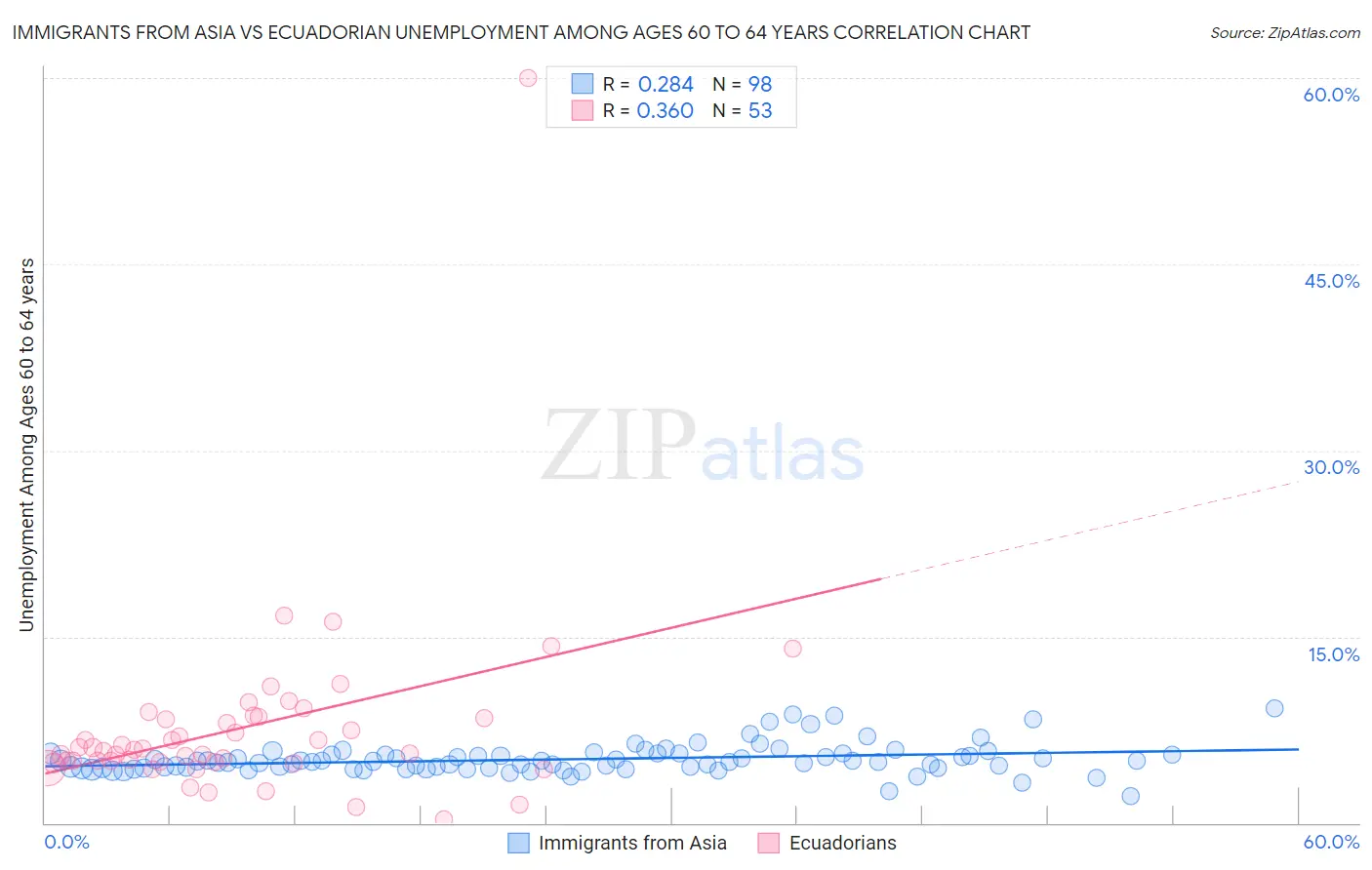 Immigrants from Asia vs Ecuadorian Unemployment Among Ages 60 to 64 years