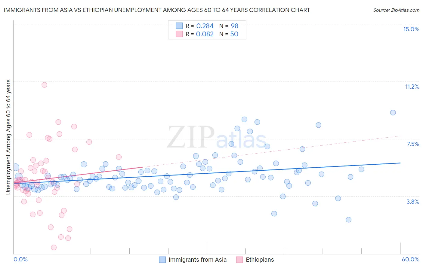 Immigrants from Asia vs Ethiopian Unemployment Among Ages 60 to 64 years