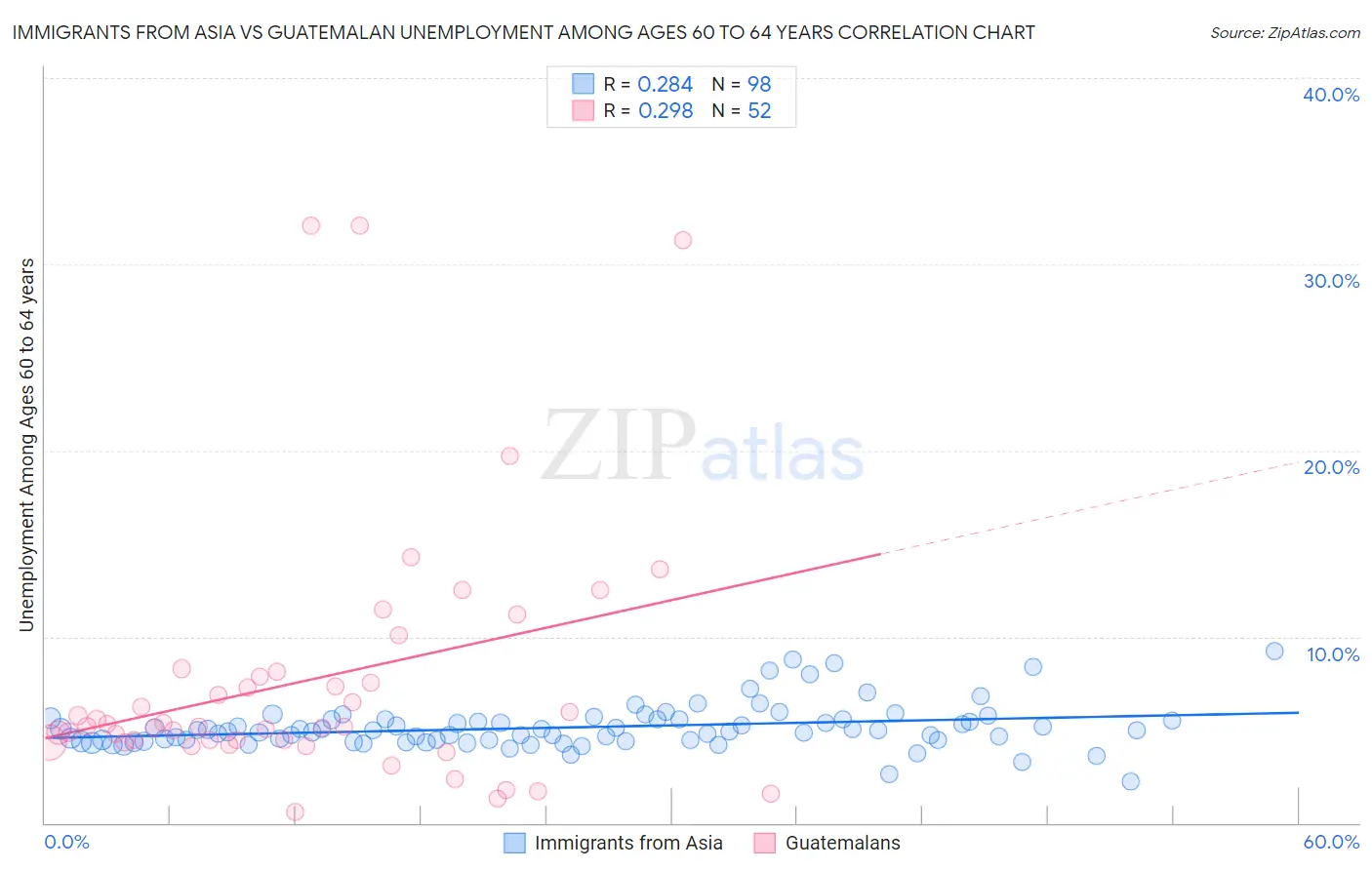 Immigrants from Asia vs Guatemalan Unemployment Among Ages 60 to 64 years