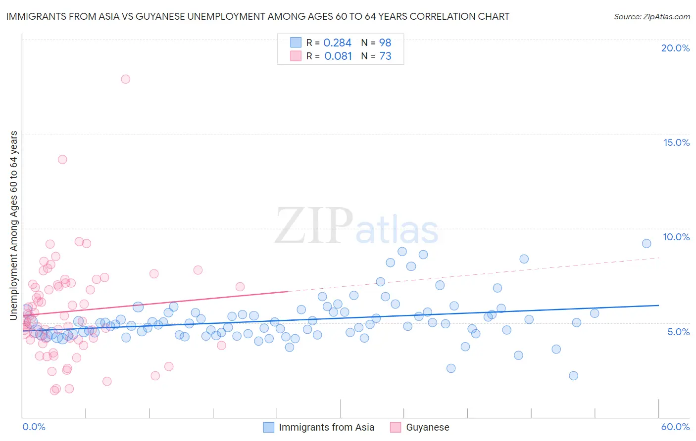 Immigrants from Asia vs Guyanese Unemployment Among Ages 60 to 64 years
