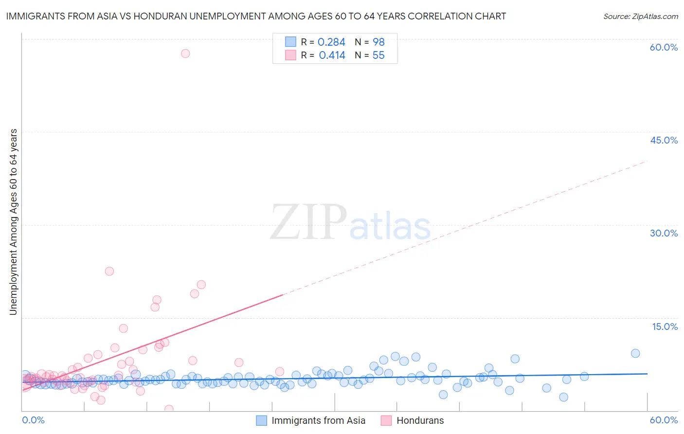 Immigrants from Asia vs Honduran Unemployment Among Ages 60 to 64 years