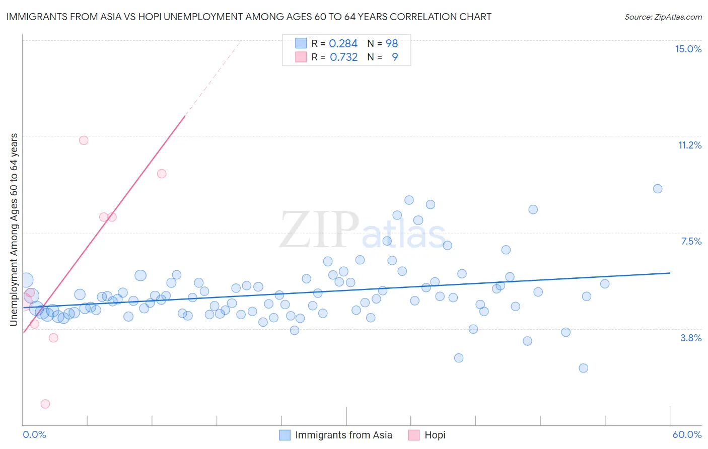 Immigrants from Asia vs Hopi Unemployment Among Ages 60 to 64 years