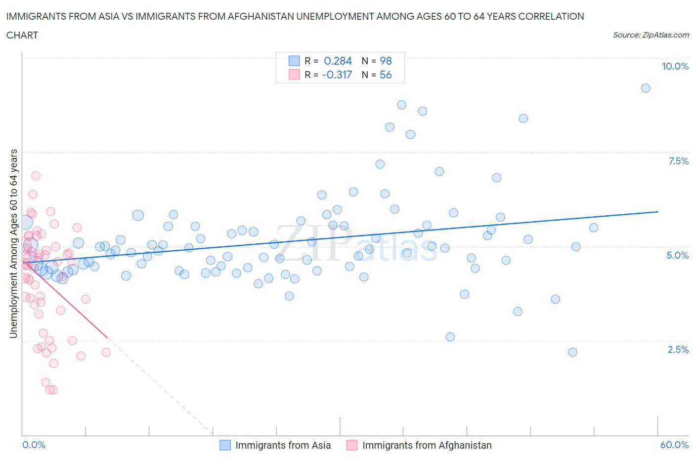 Immigrants from Asia vs Immigrants from Afghanistan Unemployment Among Ages 60 to 64 years