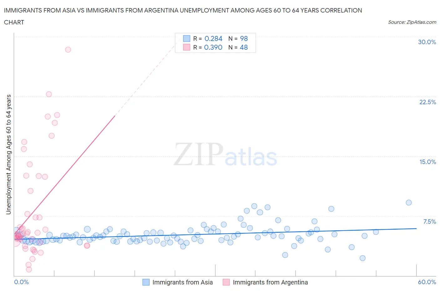 Immigrants from Asia vs Immigrants from Argentina Unemployment Among Ages 60 to 64 years