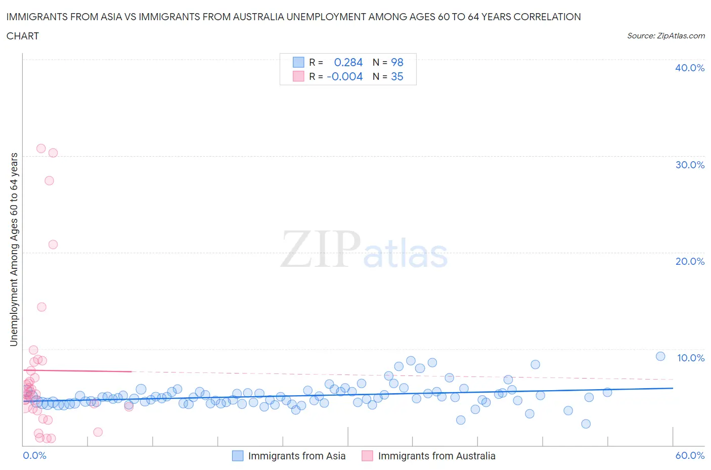 Immigrants from Asia vs Immigrants from Australia Unemployment Among Ages 60 to 64 years