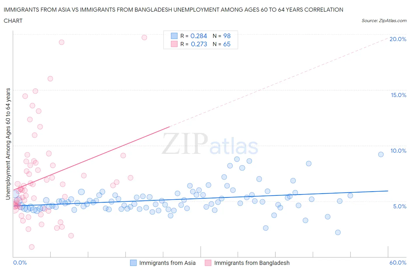 Immigrants from Asia vs Immigrants from Bangladesh Unemployment Among Ages 60 to 64 years