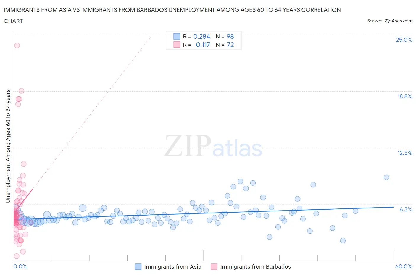 Immigrants from Asia vs Immigrants from Barbados Unemployment Among Ages 60 to 64 years