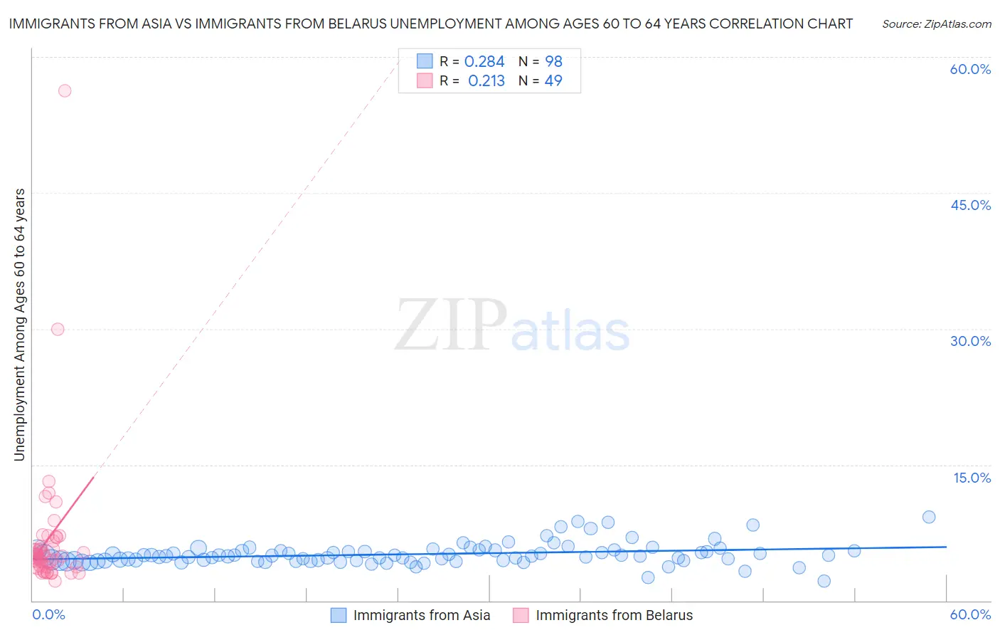 Immigrants from Asia vs Immigrants from Belarus Unemployment Among Ages 60 to 64 years