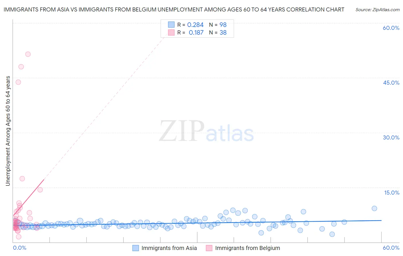 Immigrants from Asia vs Immigrants from Belgium Unemployment Among Ages 60 to 64 years