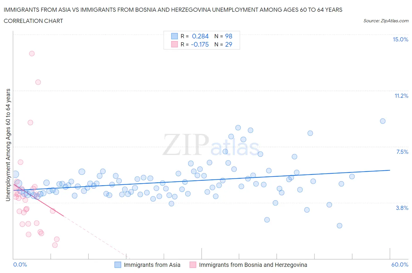 Immigrants from Asia vs Immigrants from Bosnia and Herzegovina Unemployment Among Ages 60 to 64 years