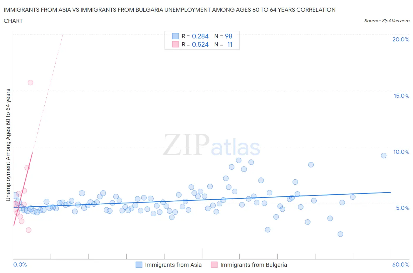 Immigrants from Asia vs Immigrants from Bulgaria Unemployment Among Ages 60 to 64 years