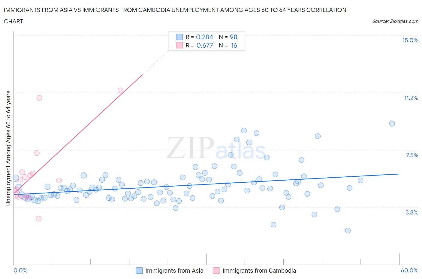 Immigrants from Asia vs Immigrants from Cambodia Unemployment Among Ages 60 to 64 years