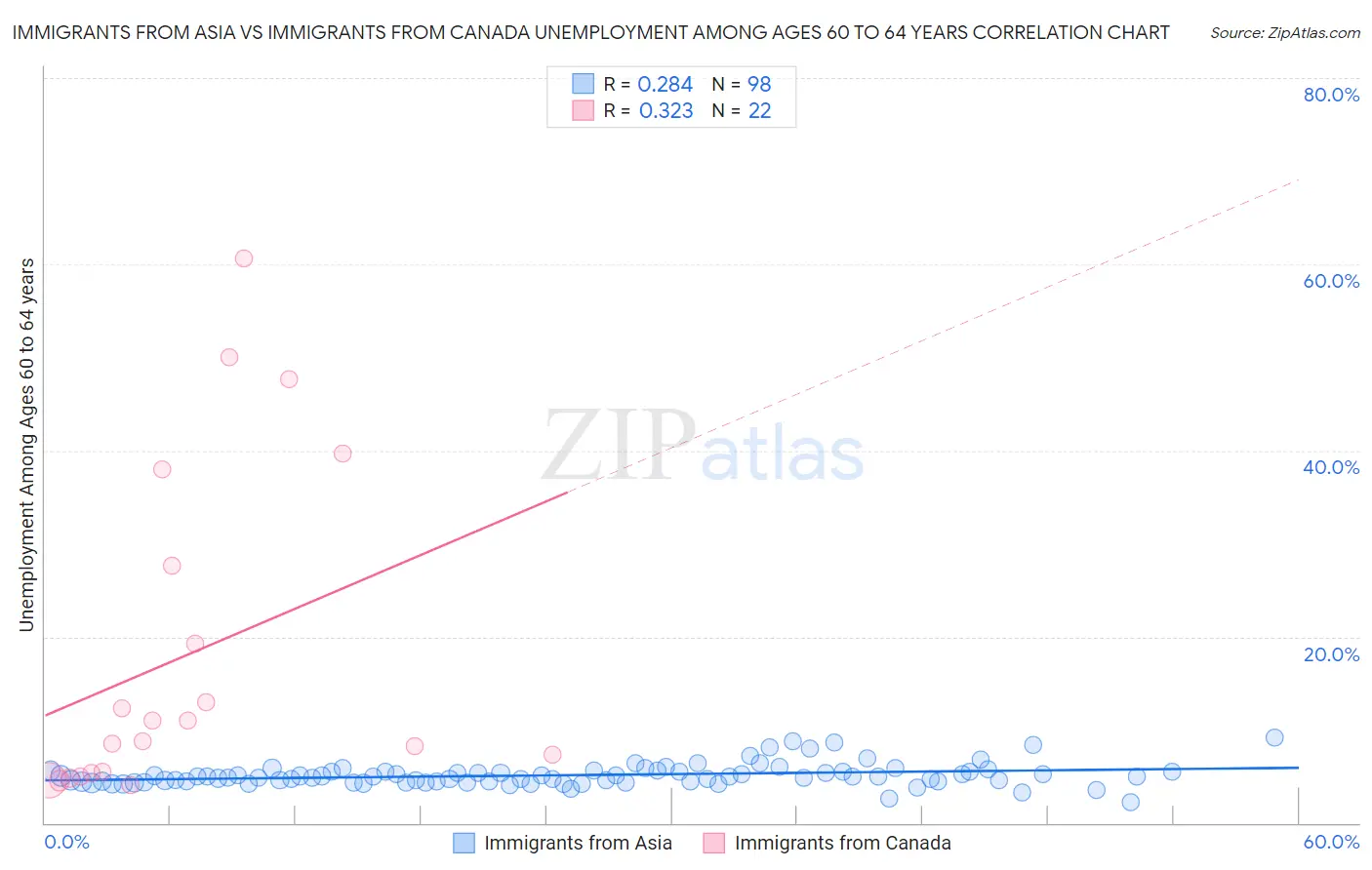 Immigrants from Asia vs Immigrants from Canada Unemployment Among Ages 60 to 64 years