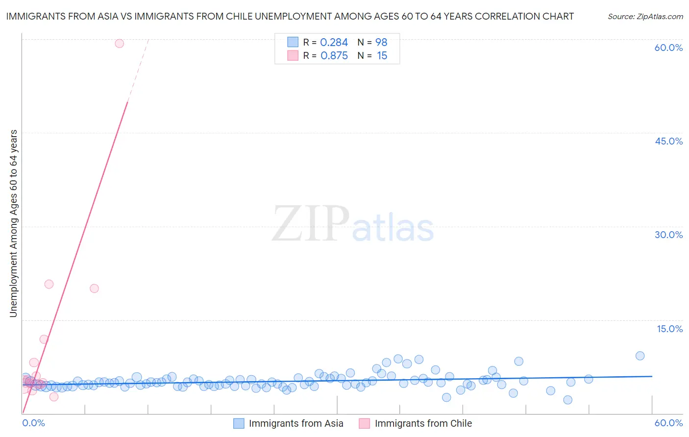 Immigrants from Asia vs Immigrants from Chile Unemployment Among Ages 60 to 64 years